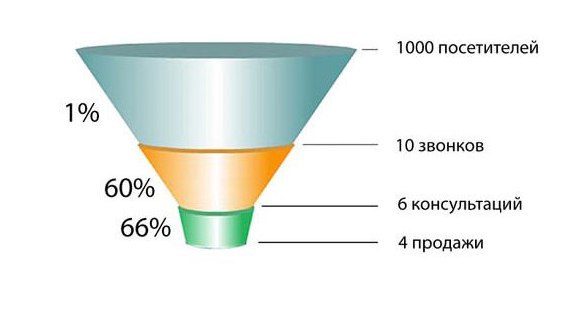 Автоматические воронки продаж во ВКонтакте