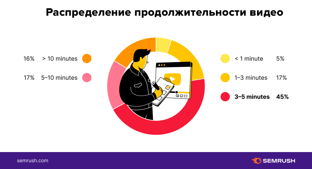 Связь продолжительности видео и позиции