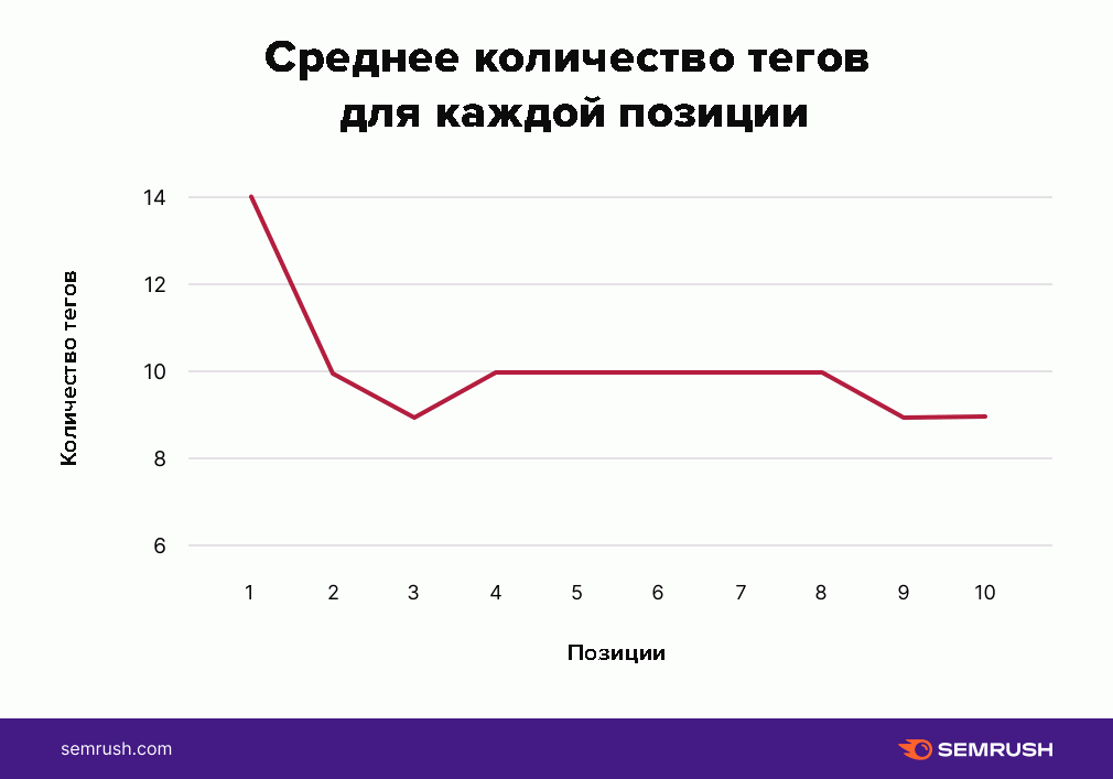 Статистика по тегам на YouTube