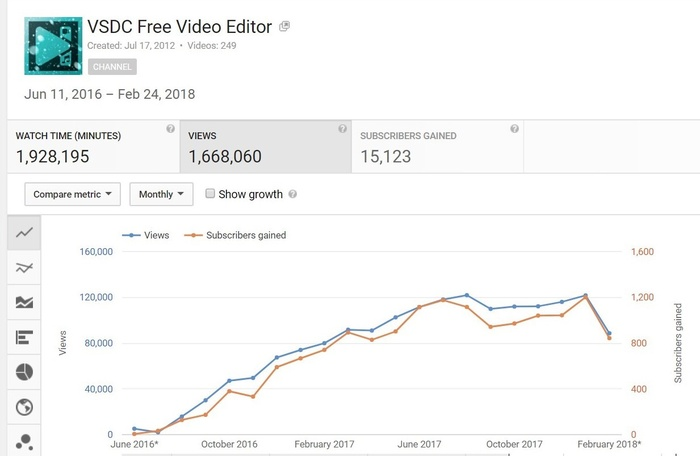 как бесплатно увеличить количество подписчиков на YouTube-канале