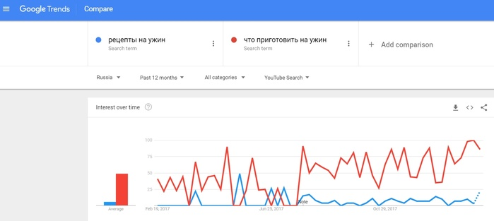 как бесплатно увеличить количество подписчиков на YouTube-канале