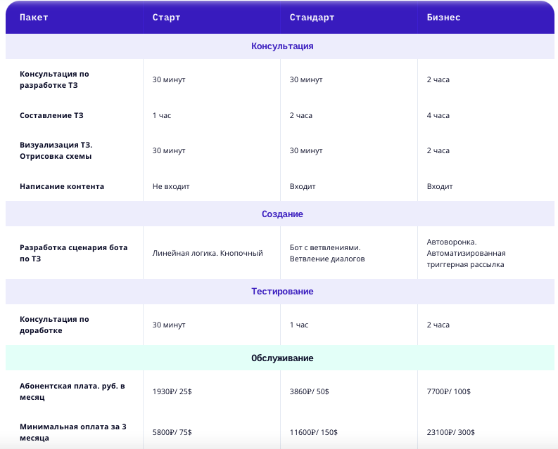 Рассылка в Телеграм