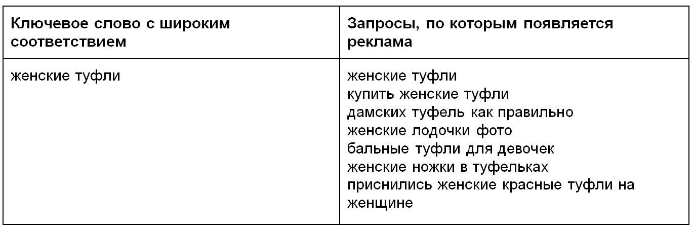 семантика в Google AdWords