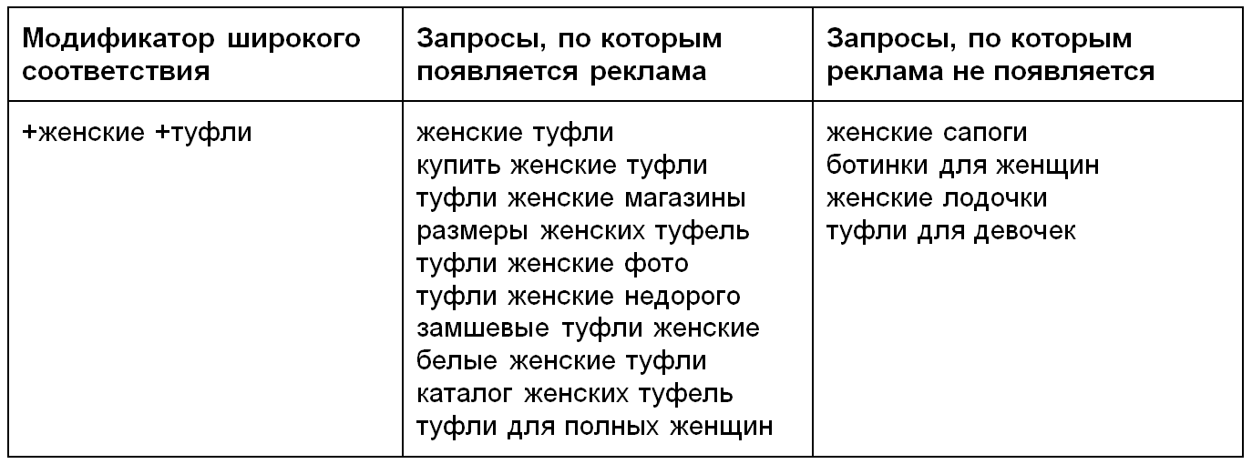 семантика в Google AdWords