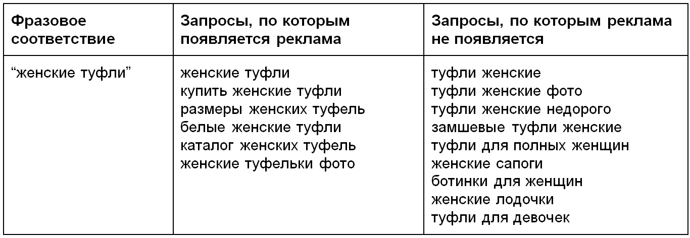 семантика в Google AdWords