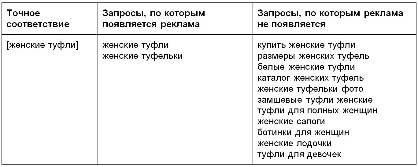 семантика в Google AdWords