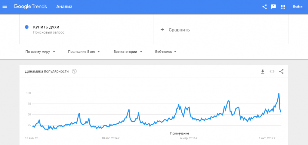как повысить продажи