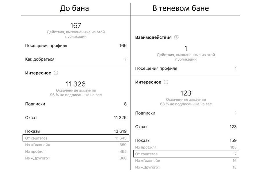 За что банит Instagram