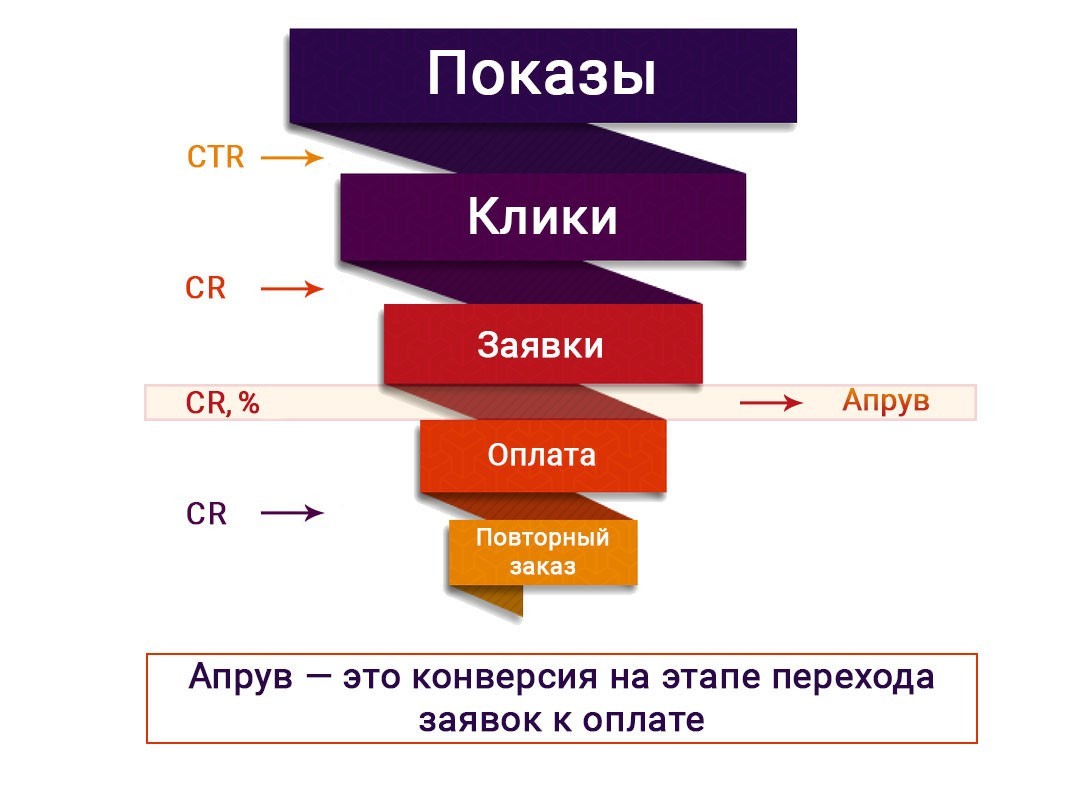 низкий апрув почему
