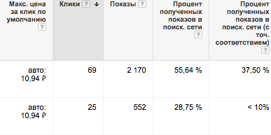 увеличение бюджета кампании