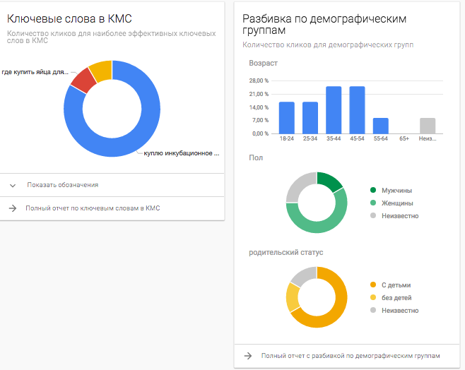 анализ показа объявлений