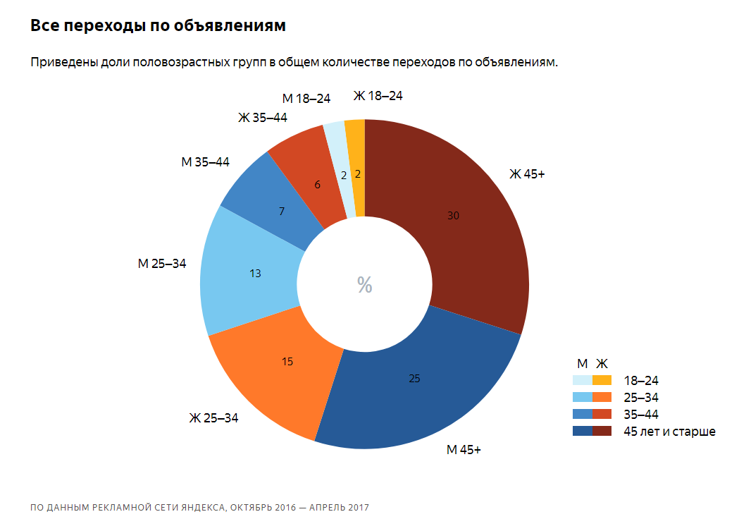 интересы пользователей