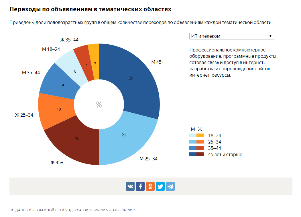 интересы пользователей