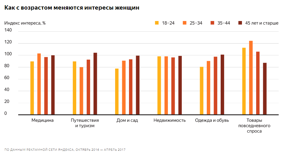 интересы пользователей