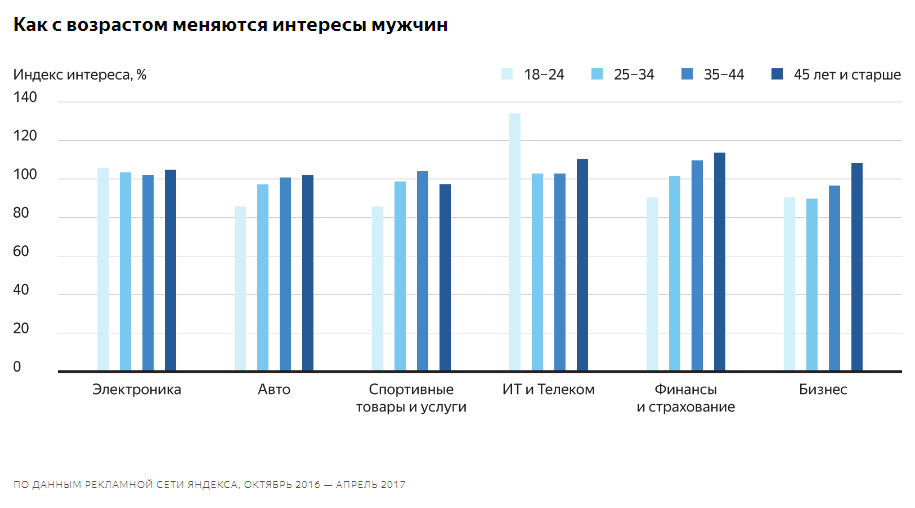 интересы пользователей