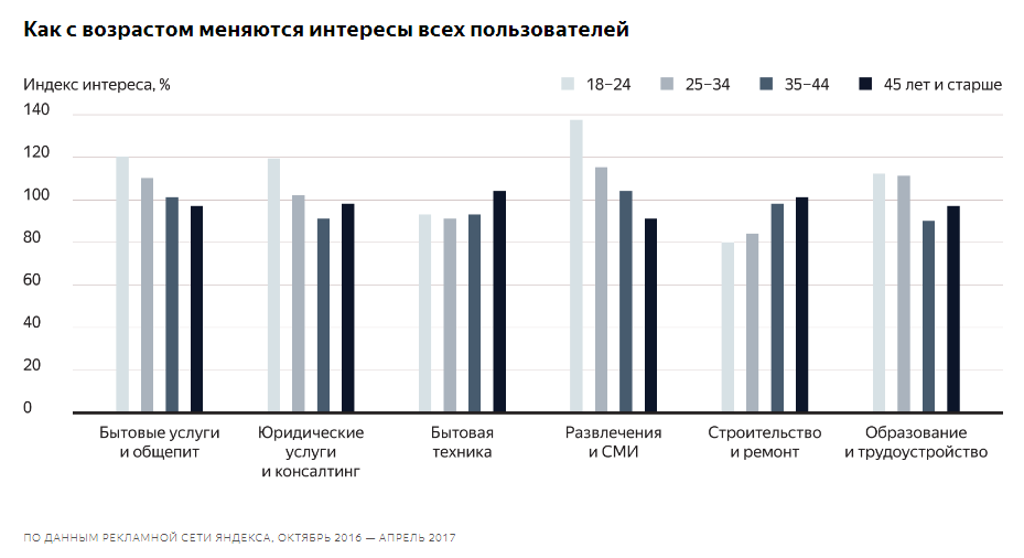 интересы пользователей