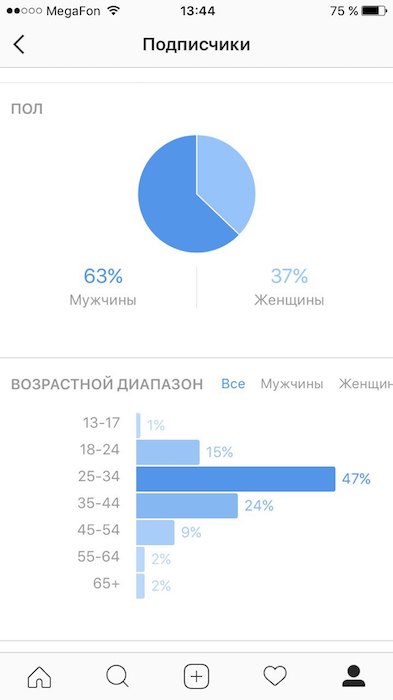 аналитика в instagram