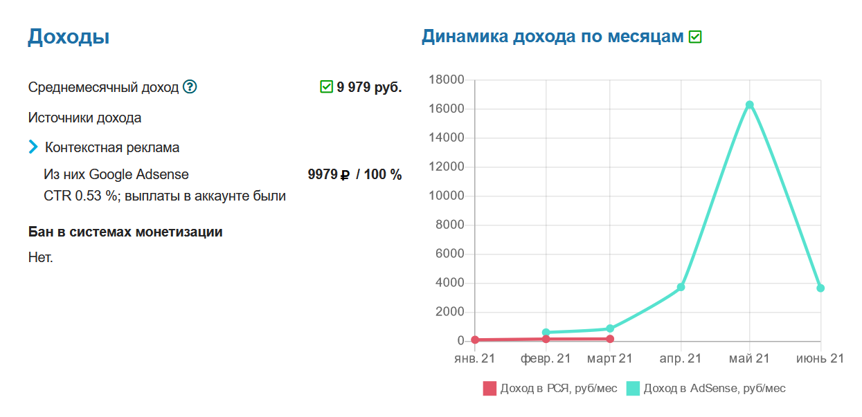 Как зарабатывать в тревел