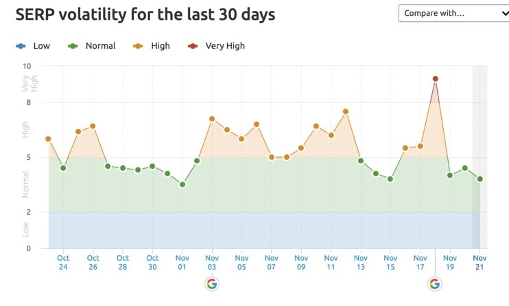 November 2021 Core Update Google