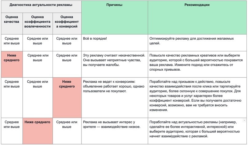 показатели релевантности Facebook