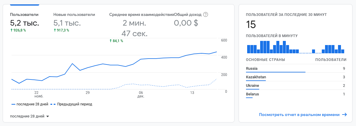 бесплатный охват ЦА