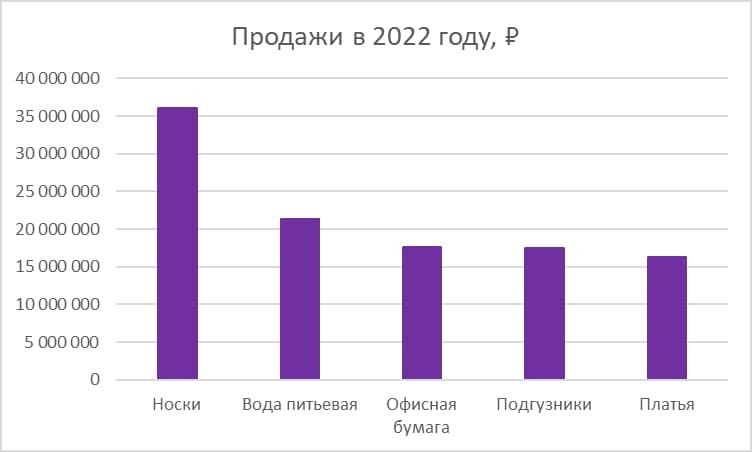 какой товар продавать на маркетплейсах