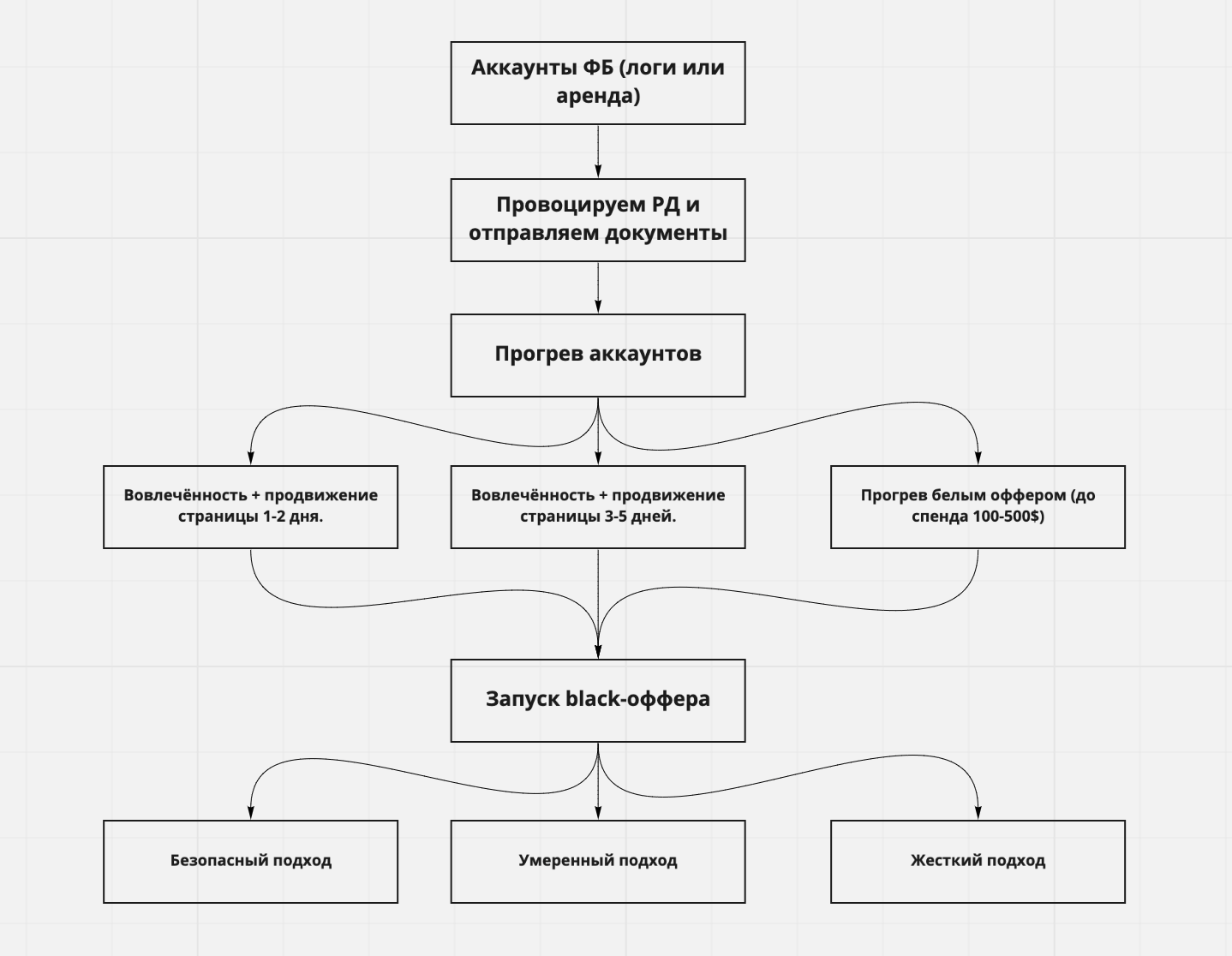 Как избавиться от микроспендов