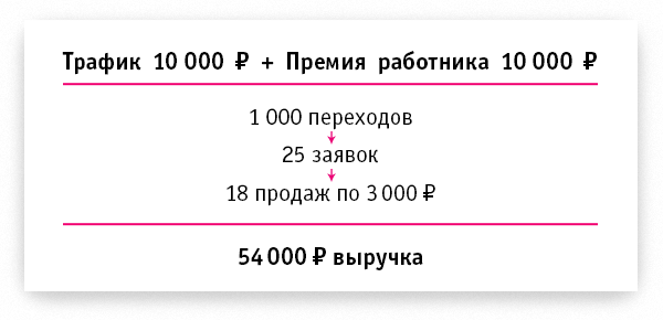 эффективность рекламы