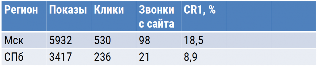 Как оптимизировать поисковые объявления
