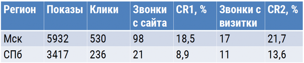Как оптимизировать поисковые объявления