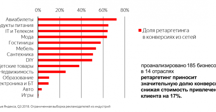 чек-лист ретаргетинг