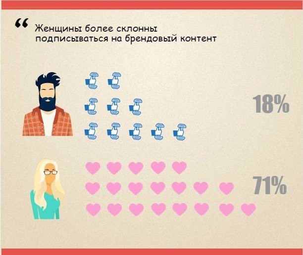 Девушки активнее отзываются на некоторые рекламные кампании