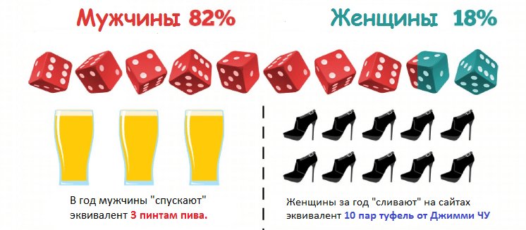 Женщины сильнее увлекаются и больше проигрывают, так может подумать, как их привлечь?