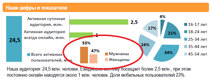 Женщин и мужчин на сайтах знакомств примерно поровну