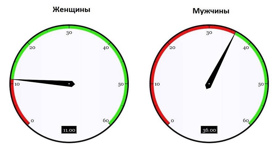 Количество еженедельных женских и мужских минут наедине с порно