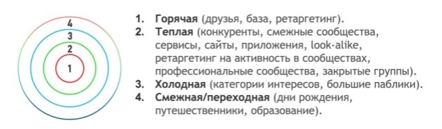 Как найти целевую аудиторию ВКонтакте