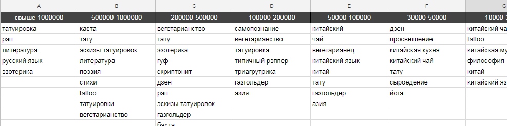 Как найти целевую аудиторию ВКонтакте