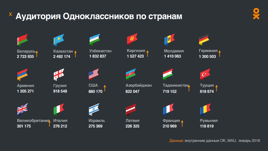 одноклассники статистика