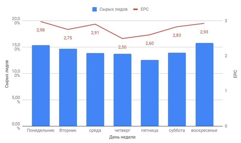аппрув по дням недели