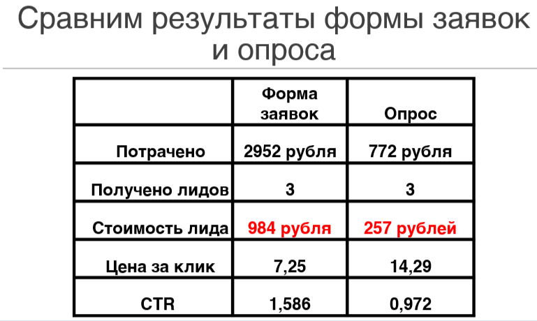 Как продавать во ВКонтакте дорогие товары