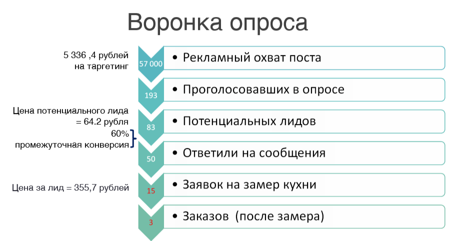 Как продавать во ВКонтакте дорогие товары