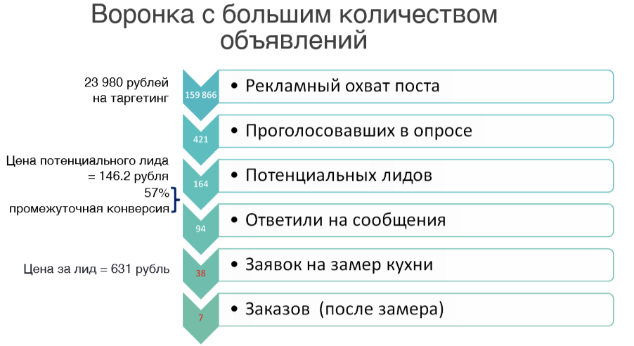 Как продавать во ВКонтакте дорогие товары