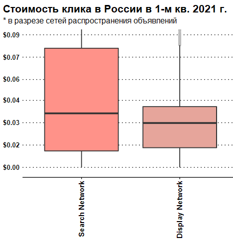 стоимость клика в Google Ads