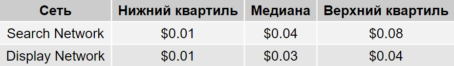 стоимость клика в Google Ads