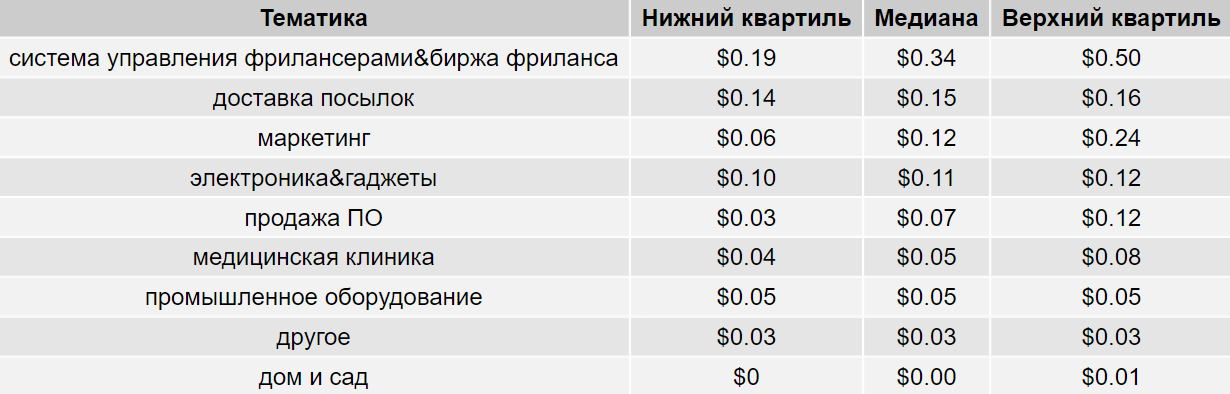 стоимость клика в Google Ads