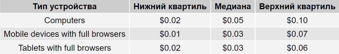 стоимость клика в Google Ads
