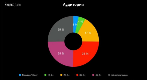 Как зарабатывать на Яндекс.Дзен