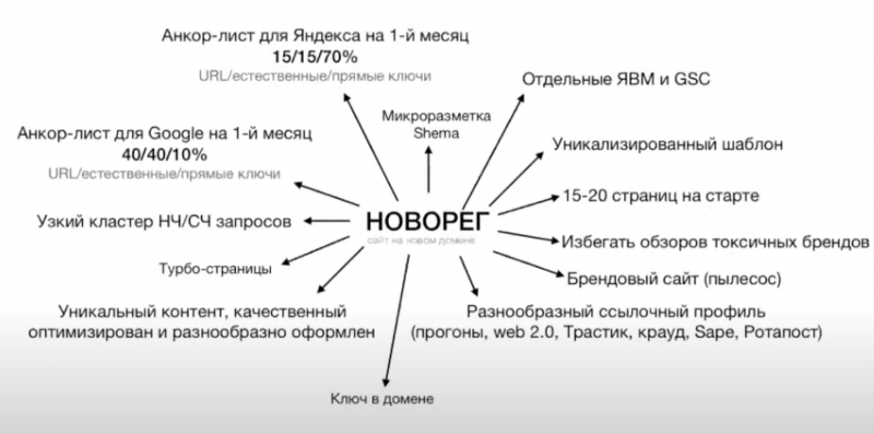 SEO в гемблинге