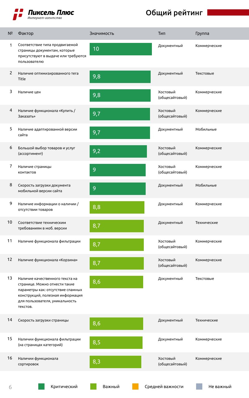 факторы ранжирования в «Яндексе»