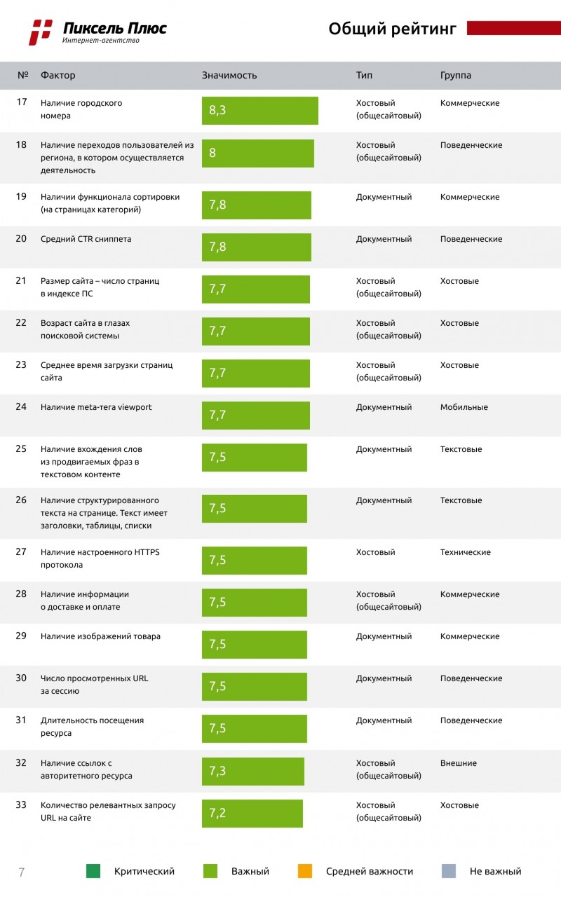 факторы ранжирования в «Яндексе»